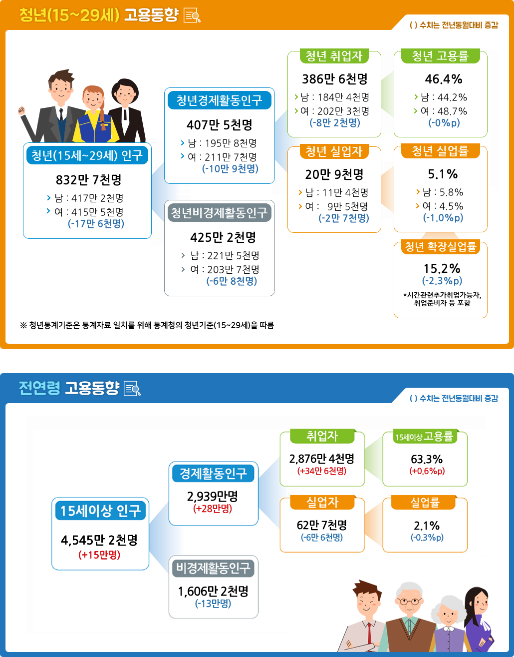 2023년 10월 고용동향/청년(15~29세)고용동향/()수치는 전년동원대비 증감/청년(15~29세) 인구 832만 7천명. ▷남:417만 2천명. ▷여:415만 5천명. (-17만 6천명)/청년경제활동인구 407만 5천명. ▷남:195만 8천명. ▷여: 211만 7천명. (-10만 9천명)/청년비경제활동인구 425만 2천명. ▷남:221만 5천명. ▷여:203만 7천명. (-6만 8천명)/청년취업자 386만 6천명. ▷남:184만 4천명. ▷여:202만 3천명. (-8만 2천명)/청년실업자 20만 9천명. ▷남:11만 4천명. ▷여:9만 5천명. (-2만 7천명)/청년고용률 46.4%. ▷남:44.2%. ▷여:48.7%. (-0%p)/청년실업률 5.1%. ▷남:5.8%. ▷여:4.5%. (-1.0%p)/청년확장실업률 15.2%. (-2.3%p). *시간관련추가취업가능자, 취업준비자 포함/청년통계기준은 통계자료 일치를 위해 통계청의 청년기준(15~29세)을 따름/전연령 고용동향/()수치는 전년동원대비 증감/15세이상 인구 4,545만 2천명(+15만명)/경제활동인구 2,939만명(+28만명)/비경제활동인구 1,606만 2천명(-13만명)/취업자 2,876만 4천명(+34만 6천명)/실업자 62만 7천명(-6만 6천명)/15세이상 고용률 63.3%(+0.6%p)/실업률 2.1%(-0.3%p)