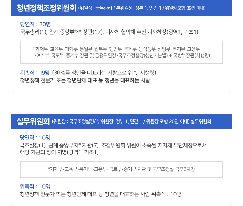 위원회 구성체계