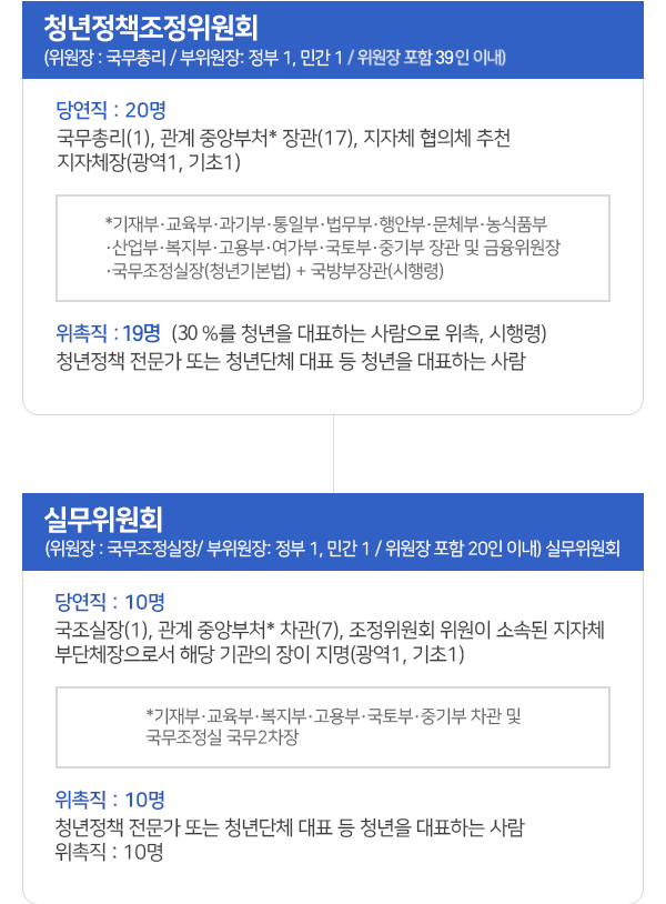 위원회 구성체계