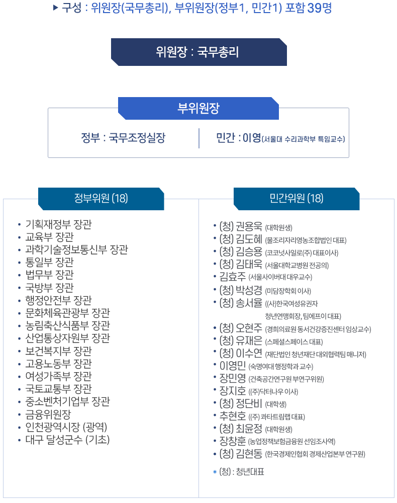 청년정책조정위원회 구성체계