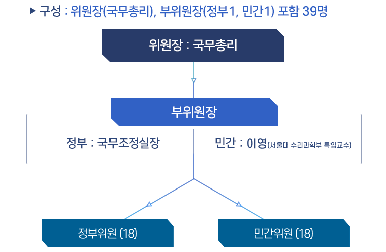 청년정책조정위원회 구성체계